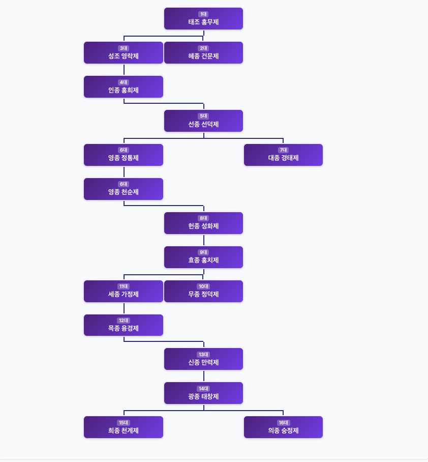 명나라 황제 순서