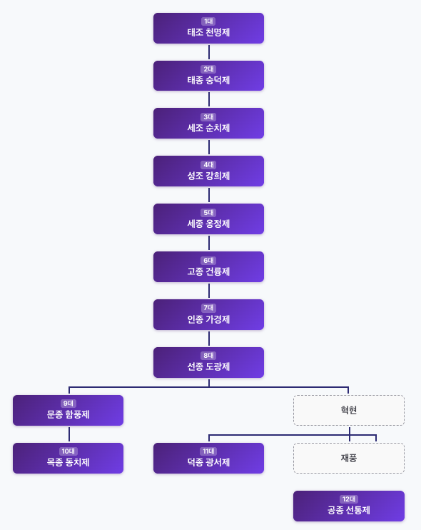 청나라 황제 순서