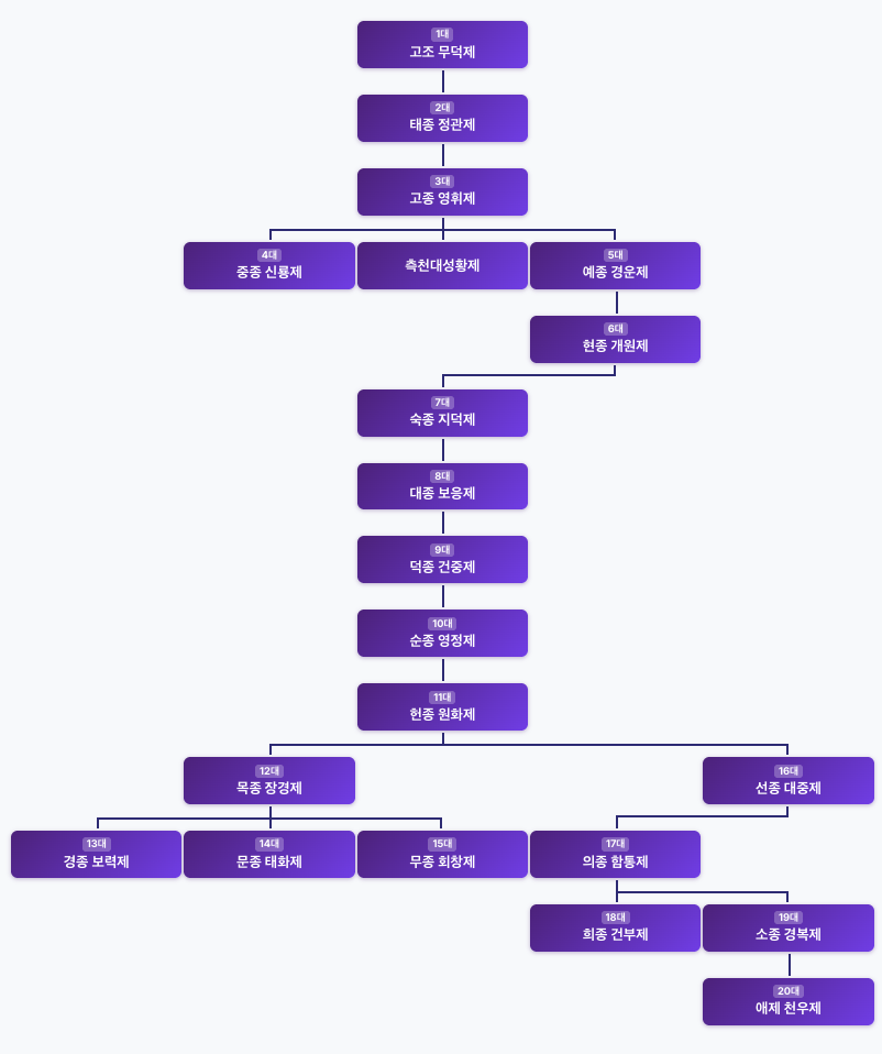 당나라 황제 순서