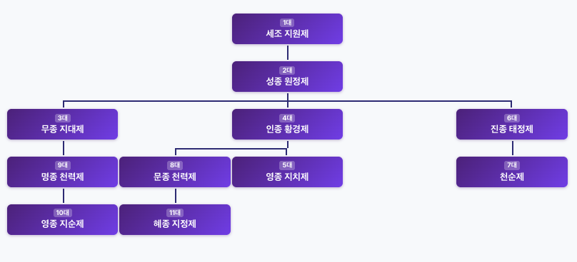 원나라 황제 순서