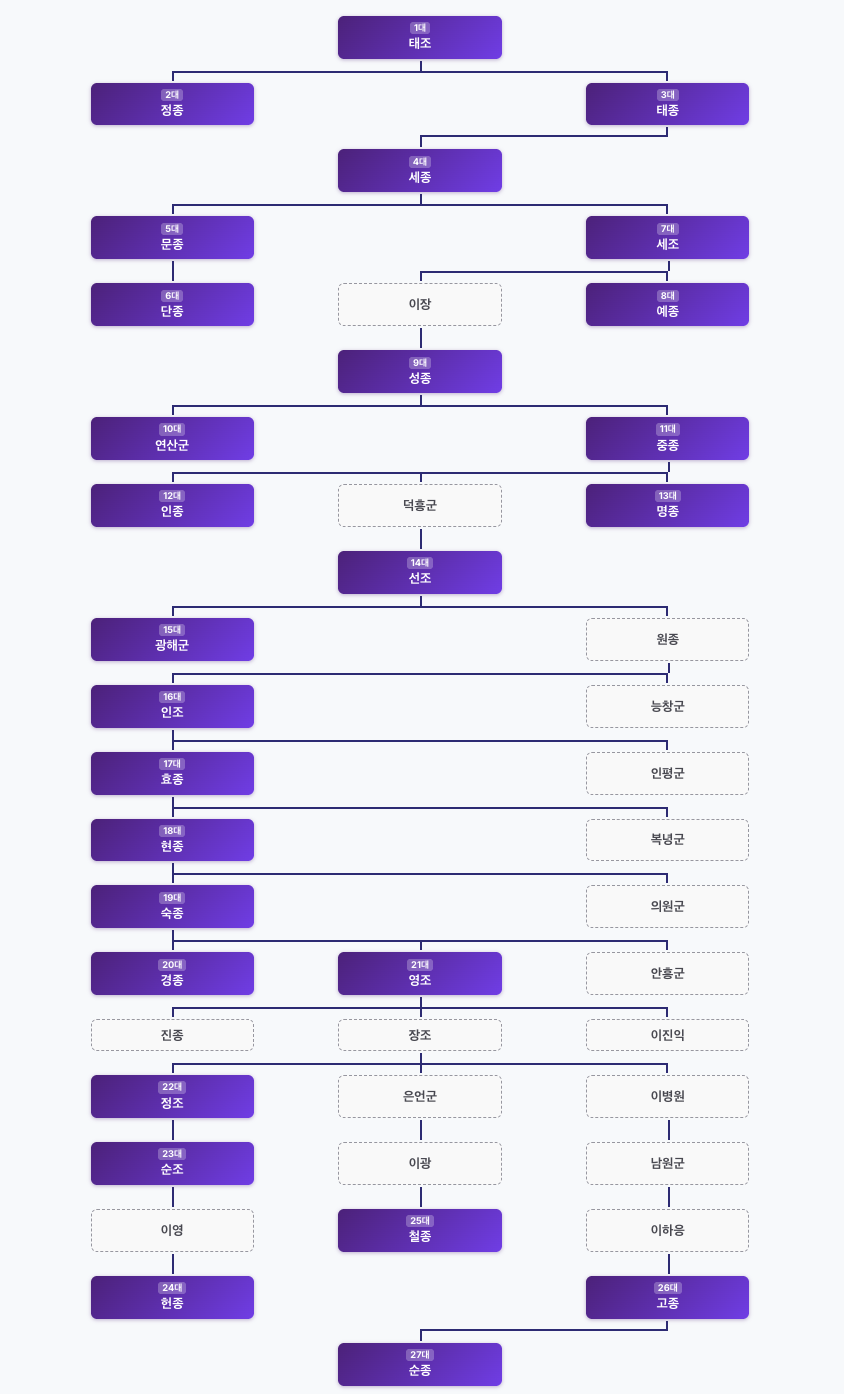 조선왕조 왕 순서