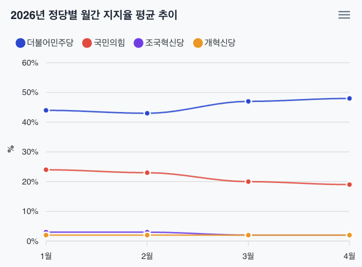 정당 지지율 2026